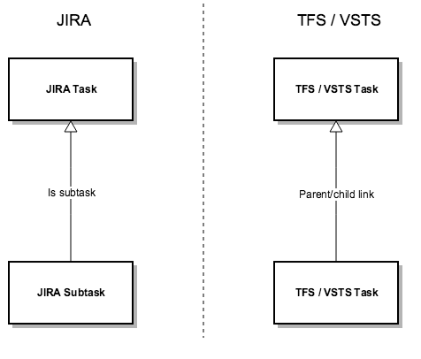 parent/child link in TFS / VSTS img