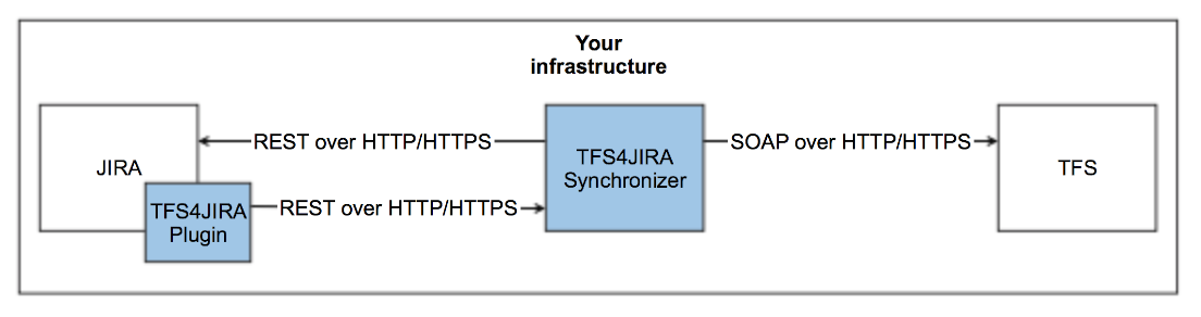Jira Server + TFS / Azure DevOps Server
