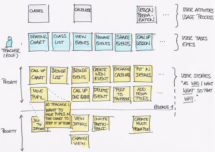 General idea of user story mapping